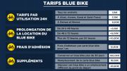 Chez Blue-bike, les prix varient selon les localités : entre 0 et 3,15 euros par utilisation de 24h. Chez Blue-bike, les prix varient selon les localités : entre 0 et 3,15 euros par utilisation de 24h.