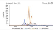 La ligne orange désigne le nombre de grains par m3 en 2018 à Bruxelles. La ligne orange désigne le nombre de grains par m3 en 2018 à Bruxelles.