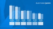 Les résultats des élections régionales wallonnes pour la circonscription de Charleroi-Thuin Les résultats des élections régionales wallonnes pour la circonscription de Charleroi-Thuin