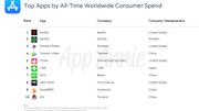 L’App Store d’Apple fête ses 10 ans. Découvrez les applications les plus téléchargées L’App Store d’Apple fête ses 10 ans. Découvrez les applications les plus téléchargées