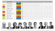 Top 10 des personnalités politiques préférées des Flamands Top 10 des personnalités politiques préférées des Flamands