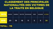 Le rapport de Myria pointe le manque de moyens de la police et des magistrats pour lutter contre le trafic des êtres humains Le rapport de Myria pointe le manque de moyens de la police et des magistrats pour lutter contre le trafic des êtres humains