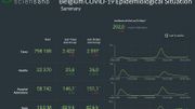 Capture d'écran du dashboard de Sciensano. C'est une capture de ce style qui sert le plus souvent d'illustration pour l'article "chiffres Covid" quotidien. Capture d'écran du dashboard de Sciensano. C'est une capture de ce style qui sert le plus souvent d'illustration pour l'article "chiffres Covid" quotidien.
