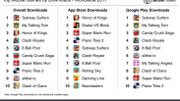 L'application mobile de Netflix est l'application qui a rapporté le plus en 2017 L'application mobile de Netflix est l'application qui a rapporté le plus en 2017