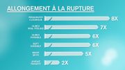 Allongements à la rupture pour des échantillons calibrés de préservatifs Allongements à la rupture pour des échantillons calibrés de préservatifs