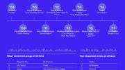 Pour ses 10 ans, Spotify révèle le classement des chansons et des artistes les plus écoutés sur la plateforme Pour ses 10 ans, Spotify révèle le classement des chansons et des artistes les plus écoutés sur la plateforme