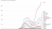 Les chiffres concernant le Chili rapportés au nombre d'habitants sont vertigineux sur ce graphique Les chiffres concernant le Chili rapportés au nombre d'habitants sont vertigineux sur ce graphique