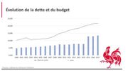 Évolution de la dette et du budget. Évolution de la dette et du budget.