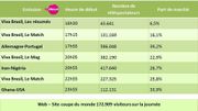 La Coupe du Monde sur la RTBF, les audiences quotidiennes