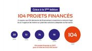 Viva for Life: 4.115.330 euros récoltés et 104 projets financés Viva for Life: 4.115.330 euros récoltés et 104 projets financés