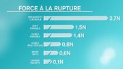 Forces à la rupture pour des échantillons calibrés de préservatifs Forces à la rupture pour des échantillons calibrés de préservatifs