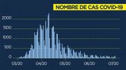 Bilan du coronavirus ce dimanche 5 juillet : 71 nouvelles contaminations par rapport au dernier bilan Bilan du coronavirus ce dimanche 5 juillet : 71 nouvelles contaminations par rapport au dernier bilan
