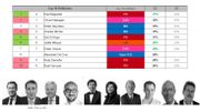 Top 10 des personnalités politiques préférées des Bruxellois Top 10 des personnalités politiques préférées des Bruxellois