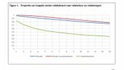 Proportion de couples qui restent ensemble en fonction du type de relation Proportion de couples qui restent ensemble en fonction du type de relation