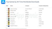 L’App Store d’Apple fête ses 10 ans. Découvrez les applications les plus téléchargées L’App Store d’Apple fête ses 10 ans. Découvrez les applications les plus téléchargées