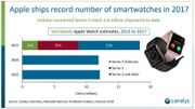 L'Apple Watch atteint un nouveau record de vente L'Apple Watch atteint un nouveau record de vente