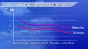 Un froid polaire s'installe sur la Belgique Un froid polaire s'installe sur la Belgique