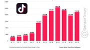 L'application TikTok aurait été téléchargée plus de 1,5 milliard de fois L'application TikTok aurait été téléchargée plus de 1,5 milliard de fois
