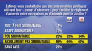 Baromètre politique : un homme politique peut-il faire du business ? Baromètre politique : un homme politique peut-il faire du business ?