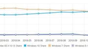 Microsoft : Windows 10 passe pour la première fois devant Windows 7 Microsoft : Windows 10 passe pour la première fois devant Windows 7