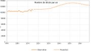 Le nombre de décès augmentera jusqu'en 2050 au moins Le nombre de décès augmentera jusqu'en 2050 au moins