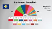 Au parlement bruxellois, Ecolo et PTB sont les grands vainqueurs, mais le PS reste le premier parti Au parlement bruxellois, Ecolo et PTB sont les grands vainqueurs, mais le PS reste le premier parti