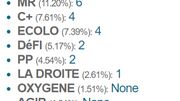 Des majorités absolues avec 40% des voix: aux communales, on conserve une méthode qui favorise les grosses listes Des majorités absolues avec 40% des voix: aux communales, on conserve une méthode qui favorise les grosses listes