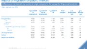 Banque Nationale: l'immigration récente profite à l'économie belge, +3,5% du PIB Banque Nationale: l'immigration récente profite à l'économie belge, +3,5% du PIB