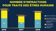 Le rapport de Myria pointe le manque de moyens de la police et des magistrats pour lutter contre le trafic des êtres humains. Le rapport de Myria pointe le manque de moyens de la police et des magistrats pour lutter contre le trafic des êtres humains.