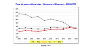 Diminution de la pauvreté des seniors grâce à la revalorisation des pensions, notamment des femmes Diminution de la pauvreté des seniors grâce à la revalorisation des pensions, notamment des femmes