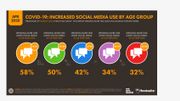 Les 16-24 ans sont ceux qui ont le plus augmenté leur utilisation des réseaux sociaux au mois de mars. Les 16-24 ans sont ceux qui ont le plus augmenté leur utilisation des réseaux sociaux au mois de mars.