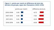 Trop prévisible et déséquilibrée, la Champions League doit-elle évoluer ? Trop prévisible et déséquilibrée, la Champions League doit-elle évoluer ?