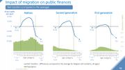 Banque Nationale: l'immigration récente profite à l'économie belge, +3,5% du PIB Banque Nationale: l'immigration récente profite à l'économie belge, +3,5% du PIB