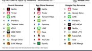 L'application mobile de Netflix est l'application qui a rapporté le plus en 2017 L'application mobile de Netflix est l'application qui a rapporté le plus en 2017