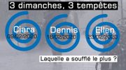 Tempêtes Ciara, Dennis, Ellen : les rafales de vent province par province Tempêtes Ciara, Dennis, Ellen : les rafales de vent province par province