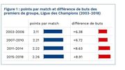 Trop prévisible et déséquilibrée, la Champions League doit-elle évoluer ? Trop prévisible et déséquilibrée, la Champions League doit-elle évoluer ?