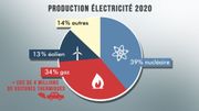 Statistiques officielles des différentes sources d'énergie présentent chez nous en 2020. Statistiques officielles des différentes sources d'énergie présentent chez nous en 2020.