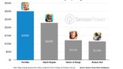 Fortnite se place en tête des jeux qui rapportent le plus sur iOS Fortnite se place en tête des jeux qui rapportent le plus sur iOS