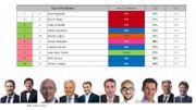 Top 10 des personnalités politiques préférées des Wallons Top 10 des personnalités politiques préférées des Wallons