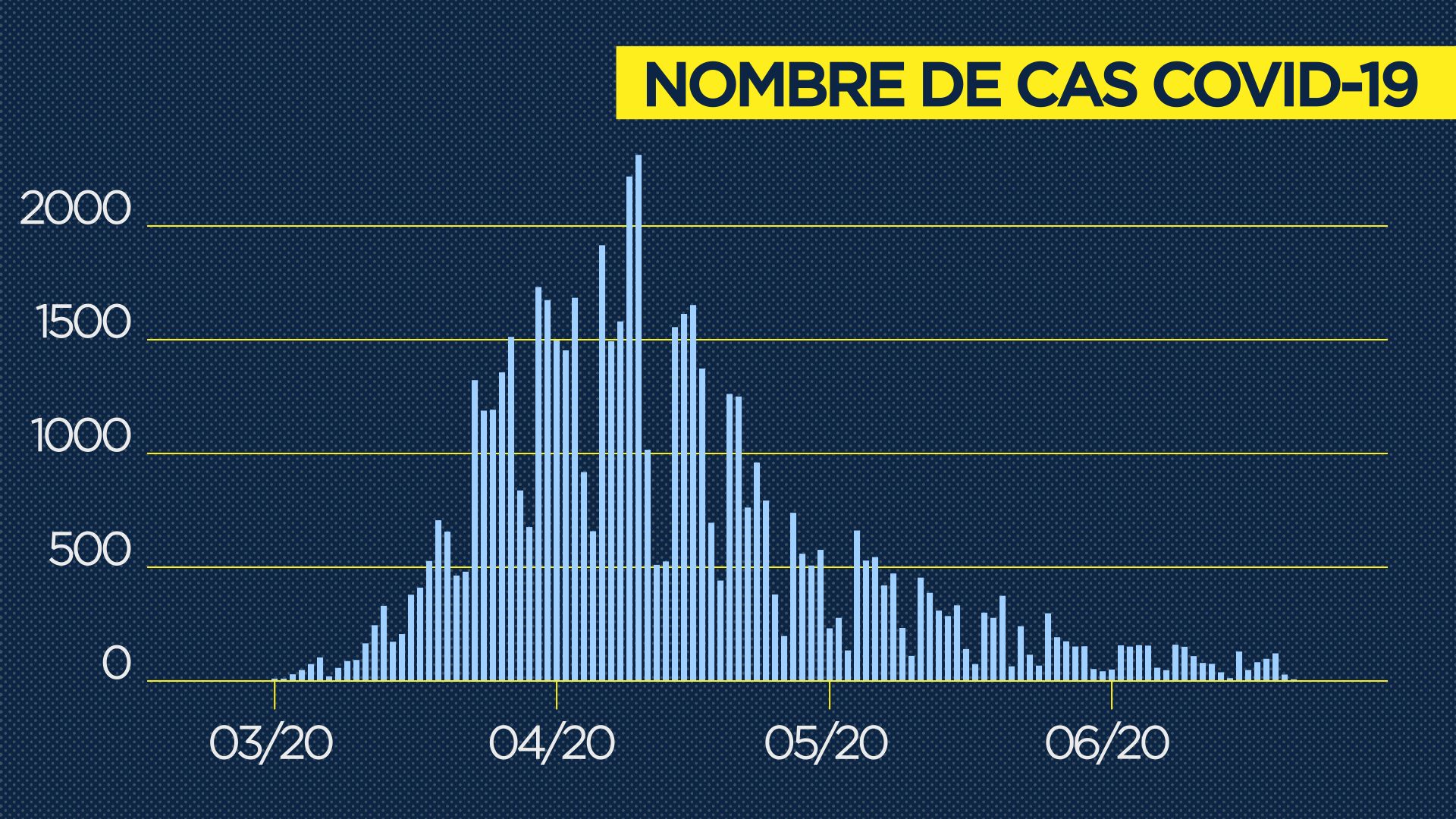 Le Bilan Du Coronavirus Ce Mardi 23 Juin 260 Nouvelles Contaminations Et 17 Deces En 72 Heures Sur Le Territoire