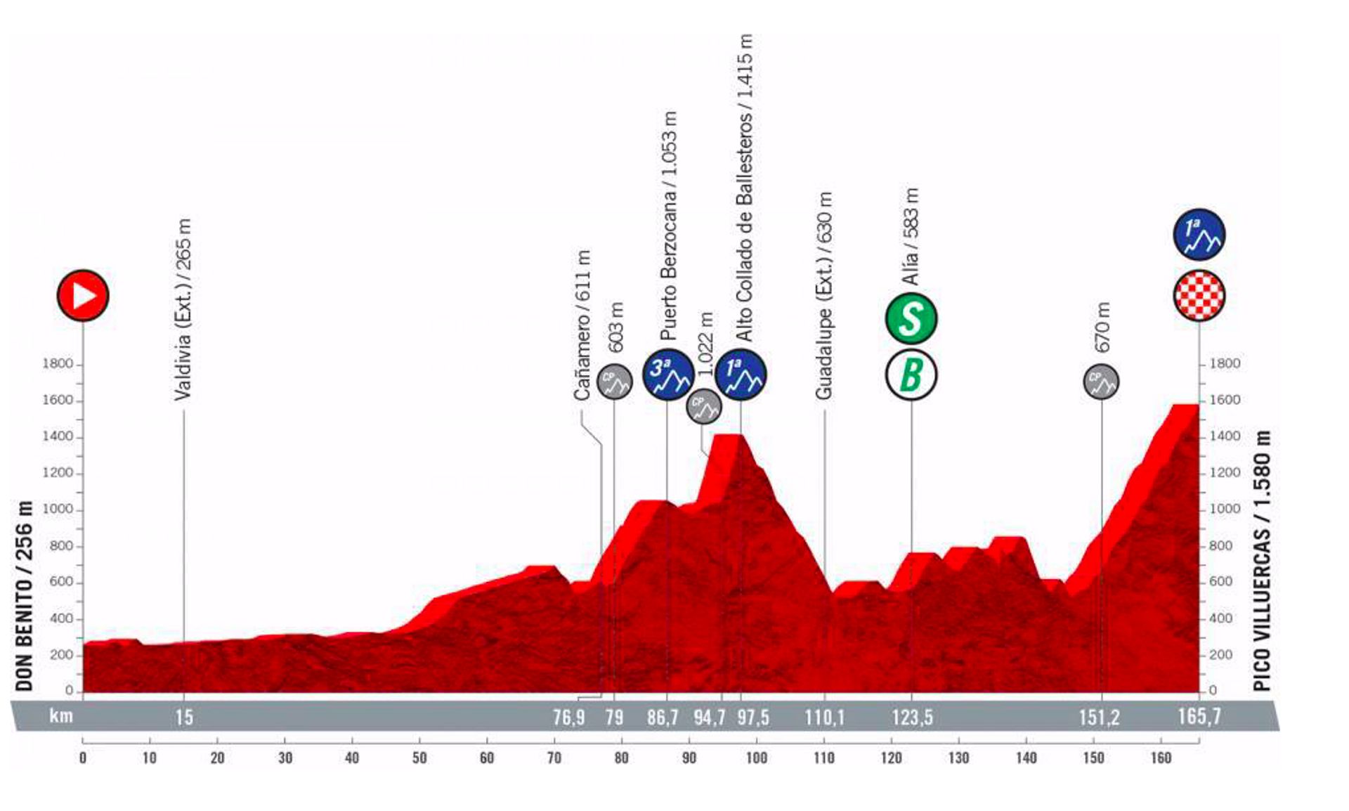 Les Deux Tours Version Longue Différence Vuelta 2021 - Ce qu'il faut savoir sur la 76e édition du Tour d'Espagne
