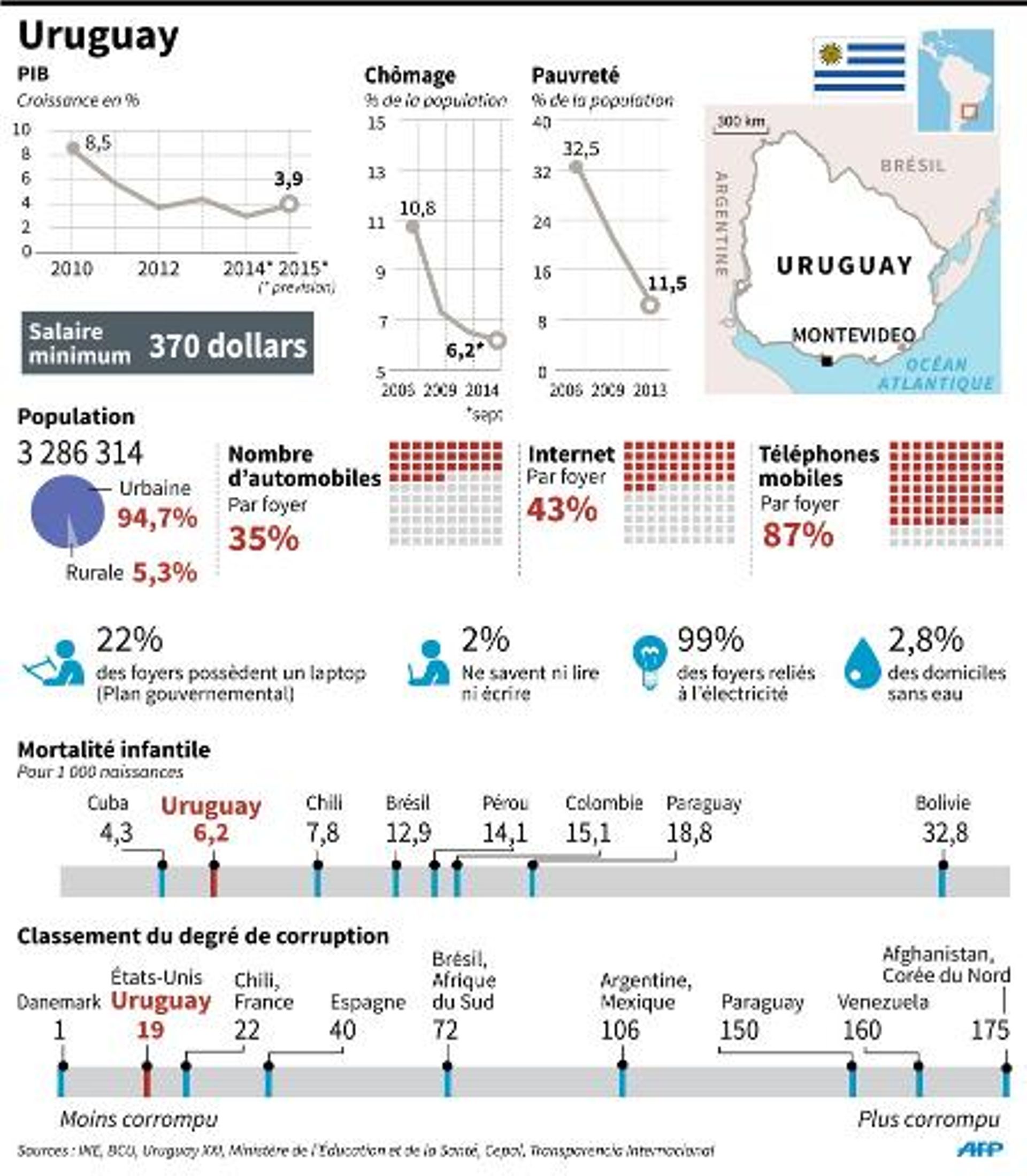 L'Uruguay choisit un successeur à \
