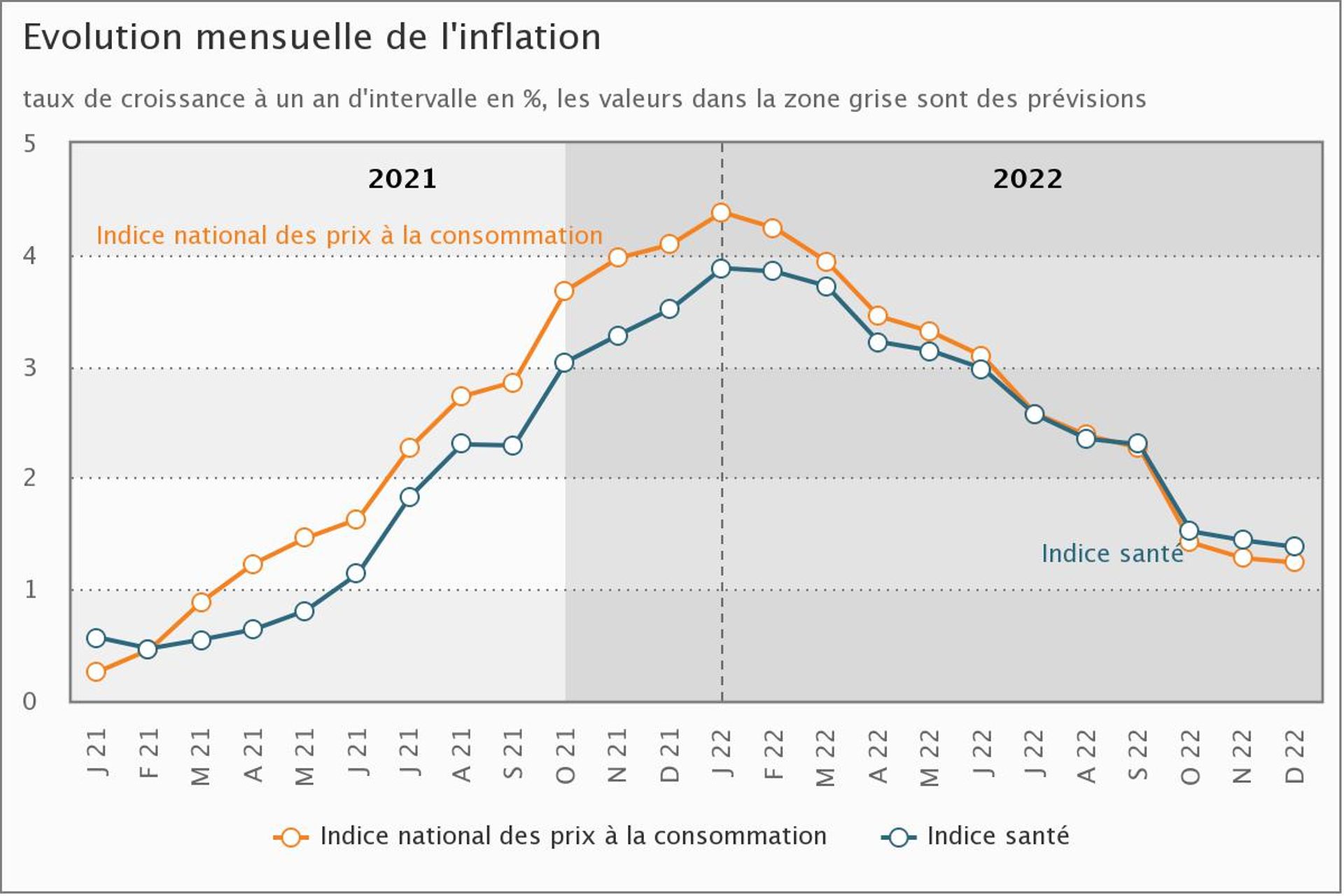les allocations devraient augmenter en janvier et les salaires en fevrier le bureau du plan prevoit une inflation en hausse ces prochains mois