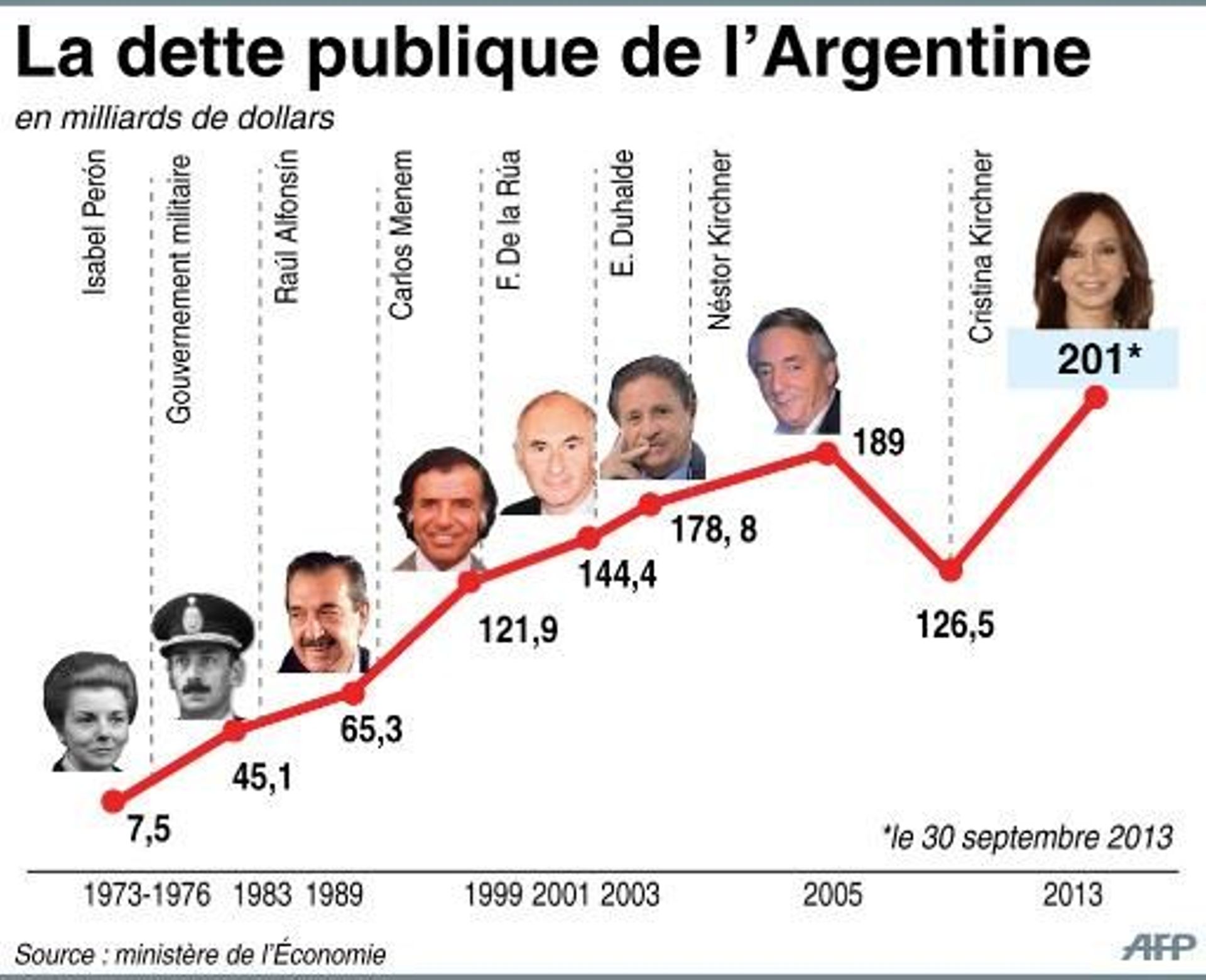 Horizon incertain pour la dette argentine après le défaut de paiement