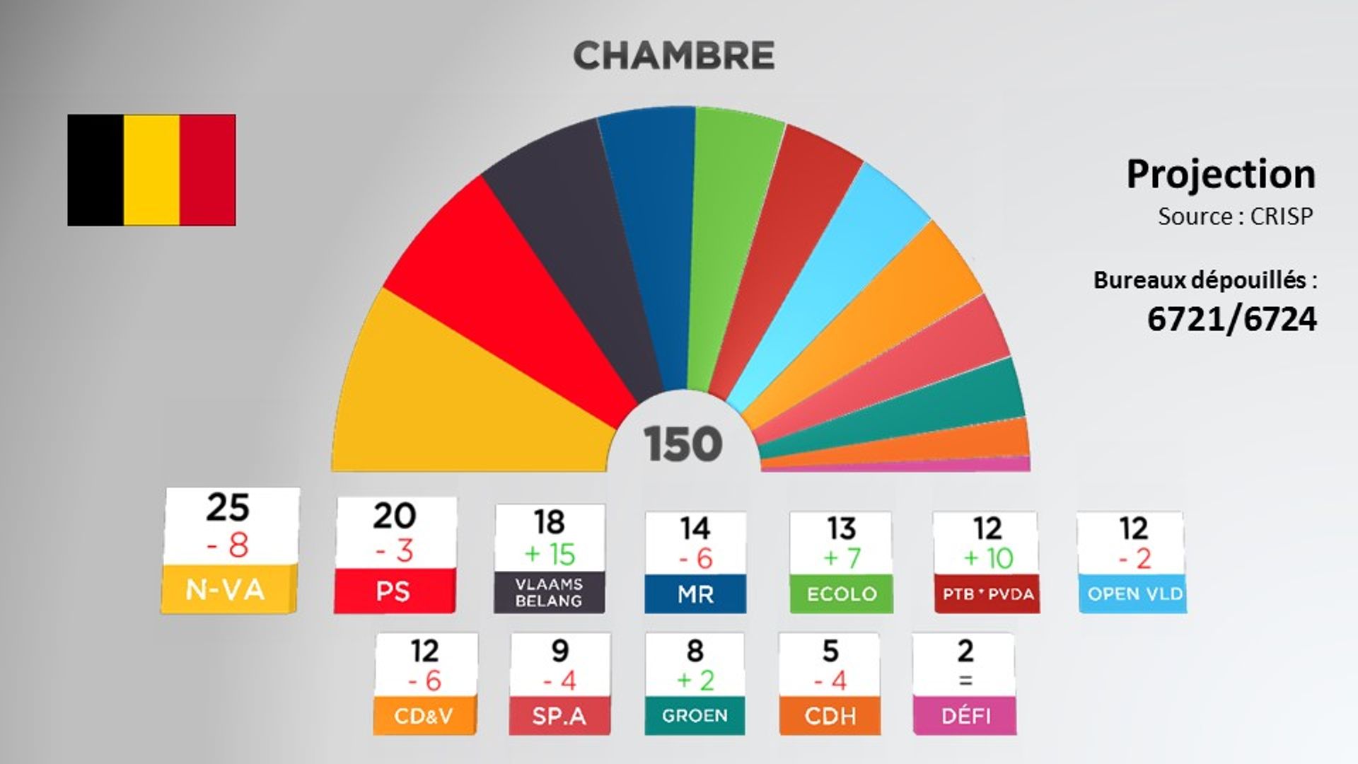 Fédéral: Le Vlaams Belang 2e Parti En Flandre Derrière La N-VA En ...