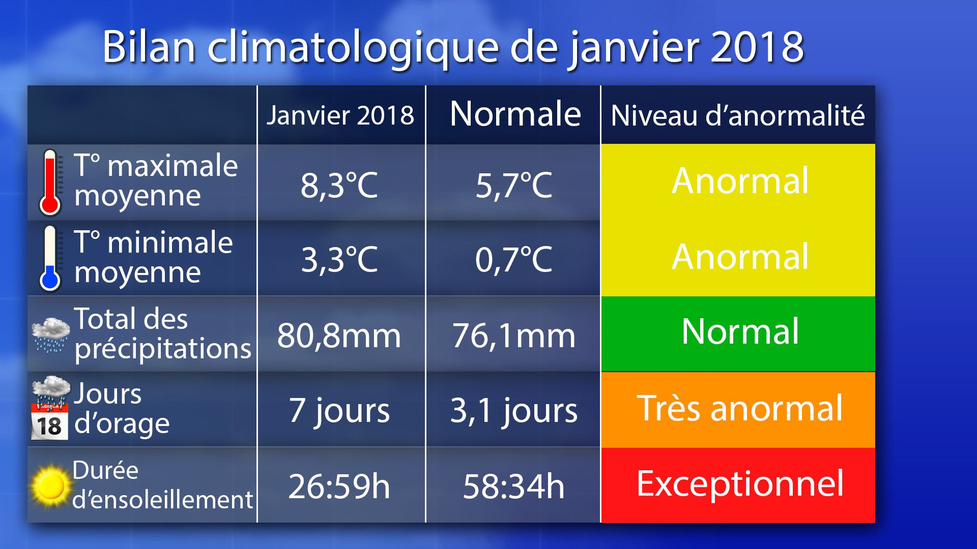 Le Mois De Janvier A Ete Anormalement Chaud Et Sombre