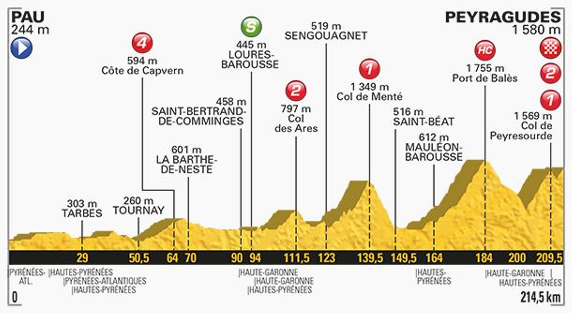 Les 5 Etapes Cles Du Tour De France 2017