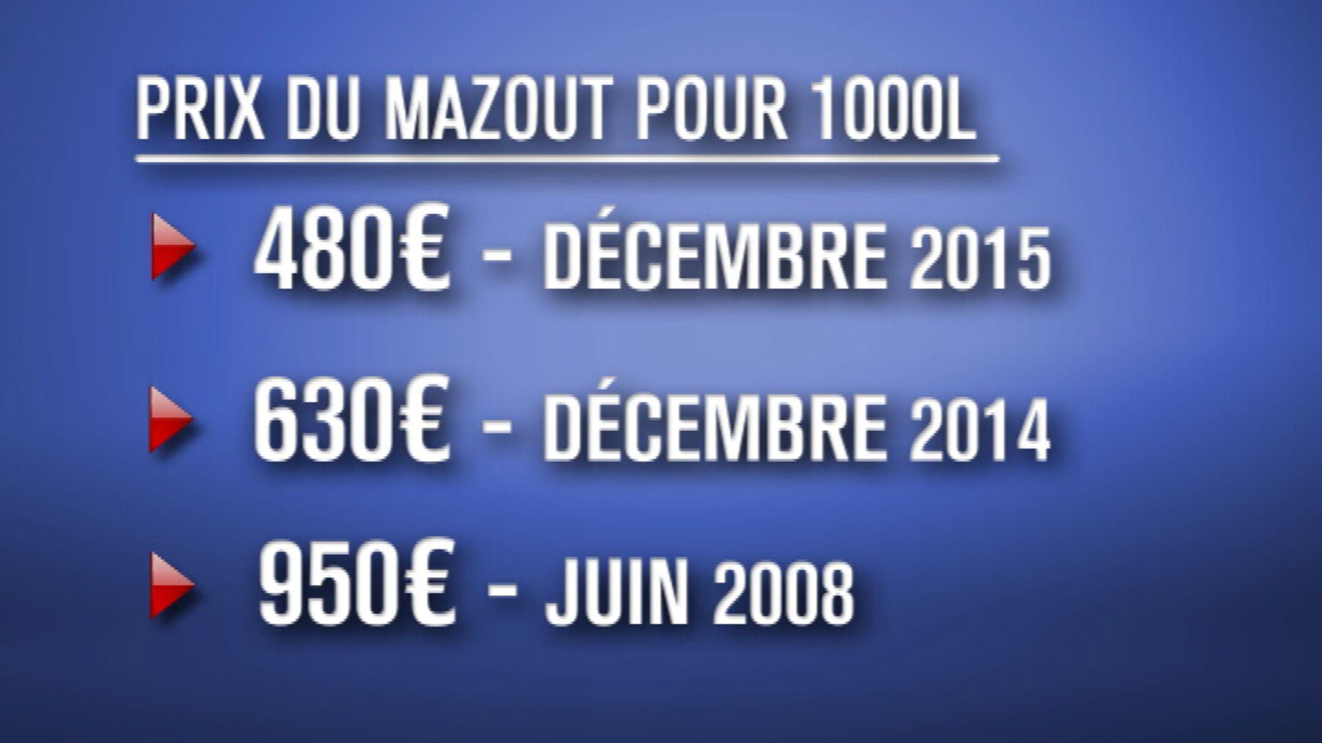 Energie: le mazout atteint son prix le plus bas en six ans