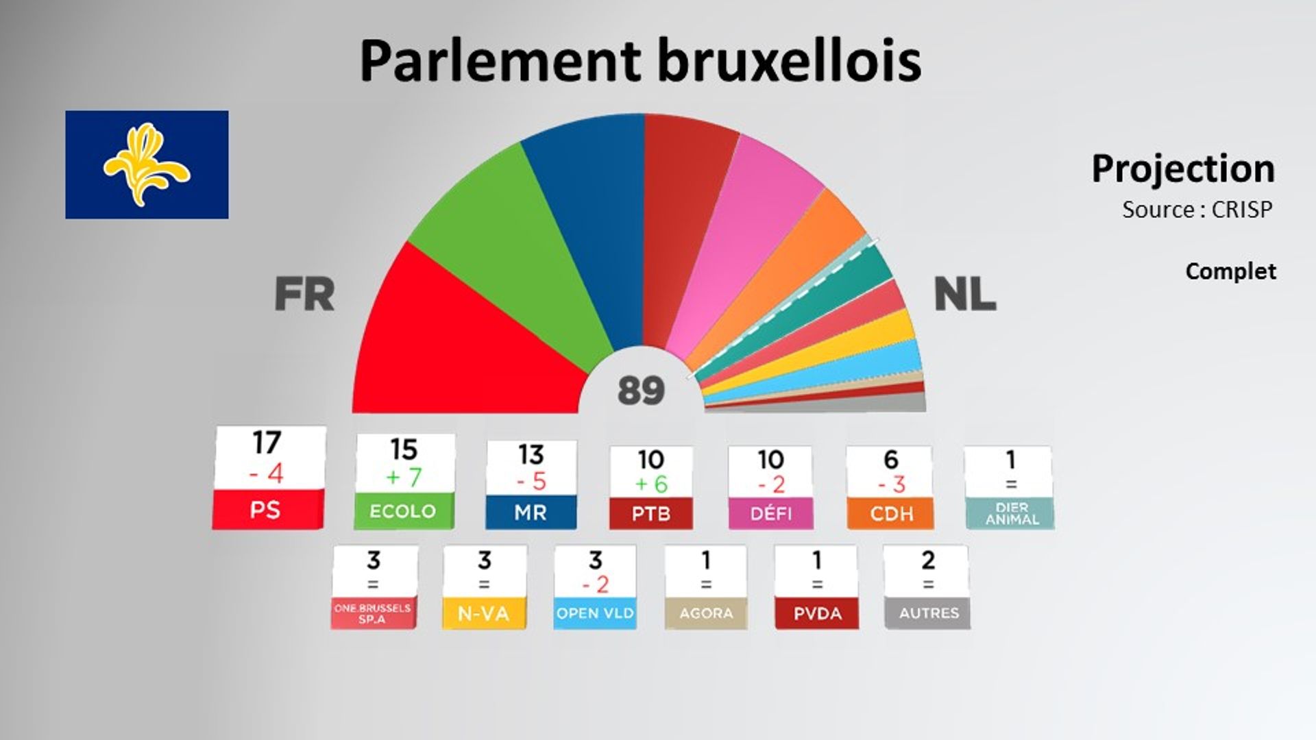 Au Parlement bruxellois, Ecolo et PTB sont les grands vainqueurs, mais