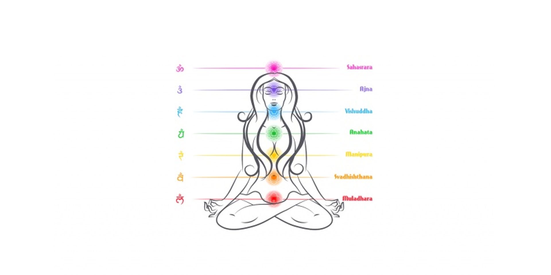 Quel chakra vous guide